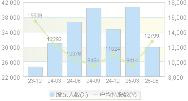 百花医药(600721)股东户数变动图