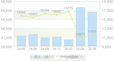 金牛化工(600722)股东户数变动图