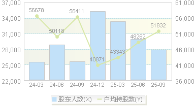 宁波富达(600724)股东户数变动图