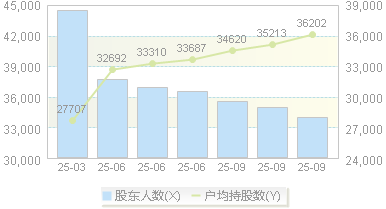云维股份(600725)股东户数变动图