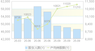 鲁北化工(600727)股东户数变动图