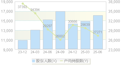 重庆百货(600729)股东户数变动图