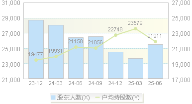 湖南海利(600731)股东户数变动图