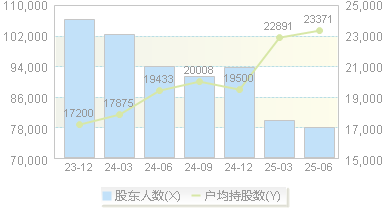 爱旭股份(600732)股东户数变动图