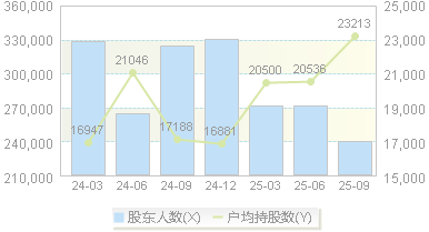 北汽蓝谷(600733)股东户数变动图