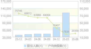 实达集团(600734)股东户数变动图