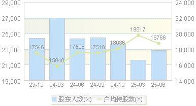 新华锦(600735)股东户数变动图