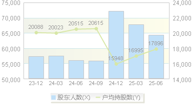 苏州高新(600736)股东户数变动图