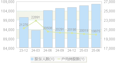 中粮糖业(600737)股东户数变动图