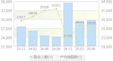 丽尚国潮(600738)股东户数变动图