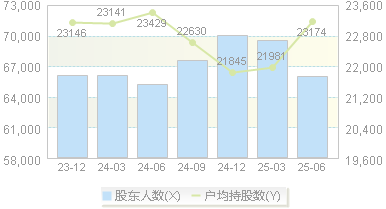 辽宁成大(600739)股东户数变动图
