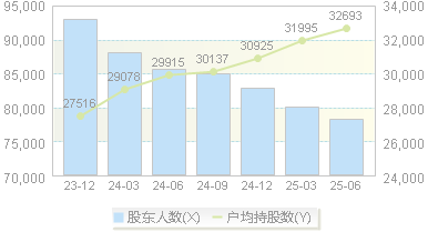 山西焦化(600740)股东户数变动图