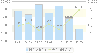 华域汽车(600741)股东户数变动图