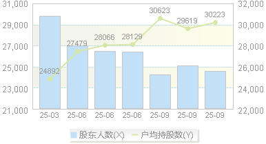 富维股份(600742)股东户数变动图