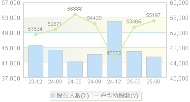 华远控股(600743)股东户数变动图