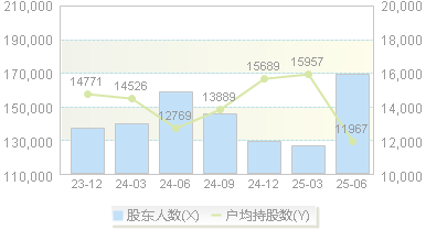 华银电力(600744)股东户数变动图