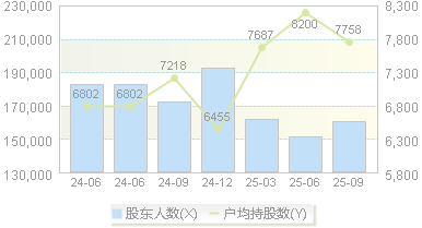 闻泰科技(600745)股东户数变动图