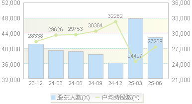 江苏索普(600746)股东户数变动图