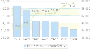 上实发展(600748)股东户数变动图