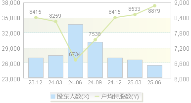 西藏旅游(600749)股东户数变动图