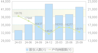 江中药业(600750)股东户数变动图