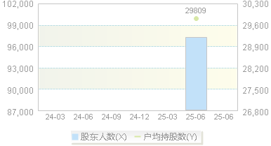 海航科技(600751)股东户数变动图