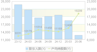 *ST海钦(600753)股东户数变动图