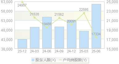 锦江酒店(600754)股东户数变动图