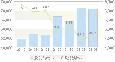 浪潮软件(600756)股东户数变动图
