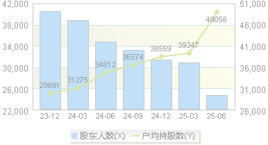 长江传媒(600757)股东户数变动图