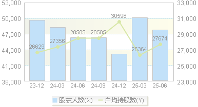 辽宁能源(600758)股东户数变动图