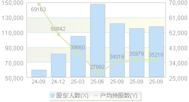 洲际油气(600759)股东户数变动图