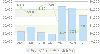 中航沈飞(600760)股东户数变动图