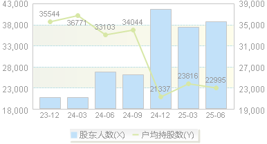 安徽合力(600761)股东户数变动图