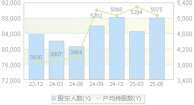 通策医疗(600763)股东户数变动图