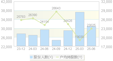 中国海防(600764)股东户数变动图