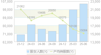 中航重机(600765)股东户数变动图
