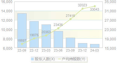 退市园城(600766)股东户数变动图