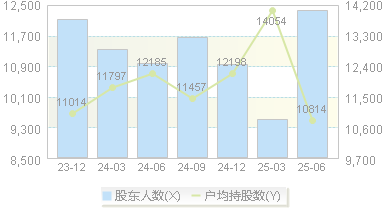 宁波富邦(600768)股东户数变动图
