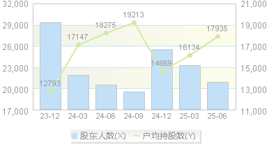 祥龙电业(600769)股东户数变动图