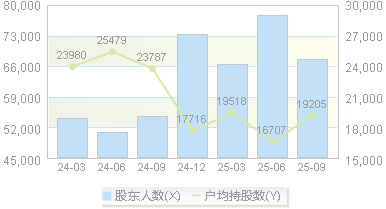 综艺股份(600770)股东户数变动图