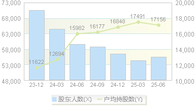 西藏城投(600773)股东户数变动图