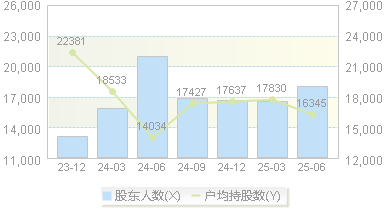 汉商集团(600774)股东户数变动图