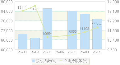 南京熊猫(600775)股东户数变动图
