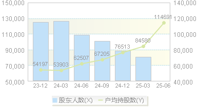 *ST新潮(600777)股东户数变动图