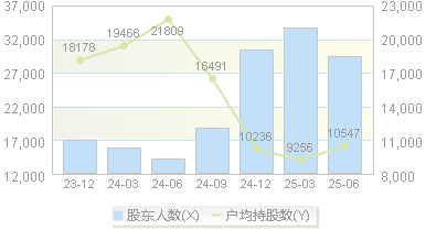 友好集团(600778)股东户数变动图