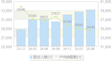 通宝能源(600780)股东户数变动图