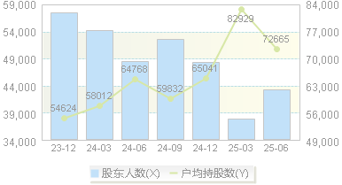 新钢股份(600782)股东户数变动图