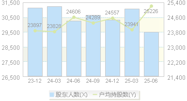 鲁信创投(600783)股东户数变动图