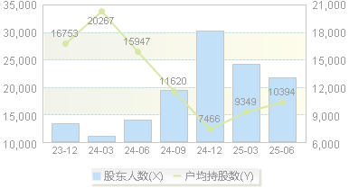新华百货(600785)股东户数变动图